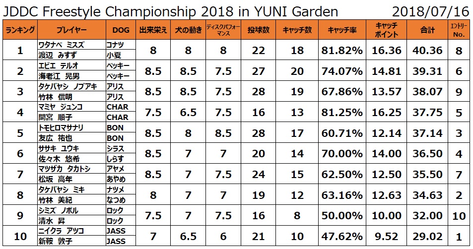 JDDC Freestyle Championship 2018 in YUNI Garden